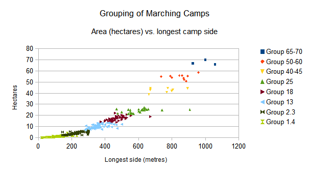Grouping of marching camps