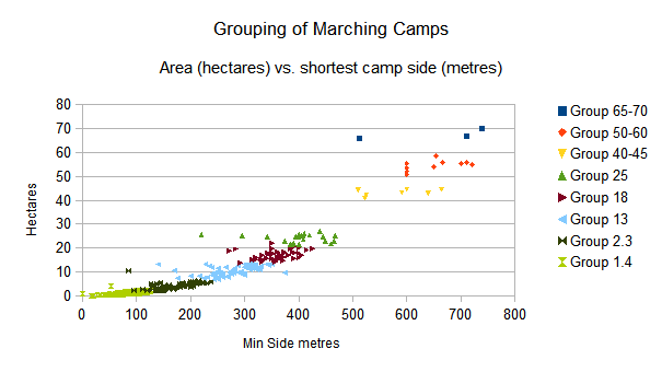 Grouping of marching camps