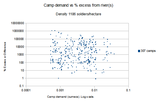 Marching camps river excess, soldier density 1186