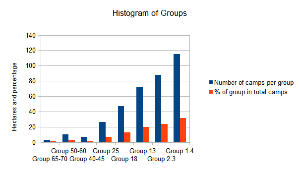 Marching camps histogram